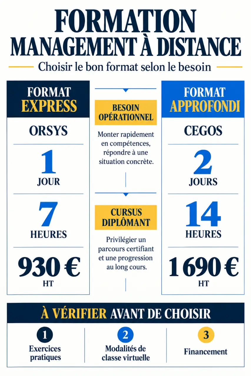 Formation management à distance : comparaison des durées, tarifs et critères de choix