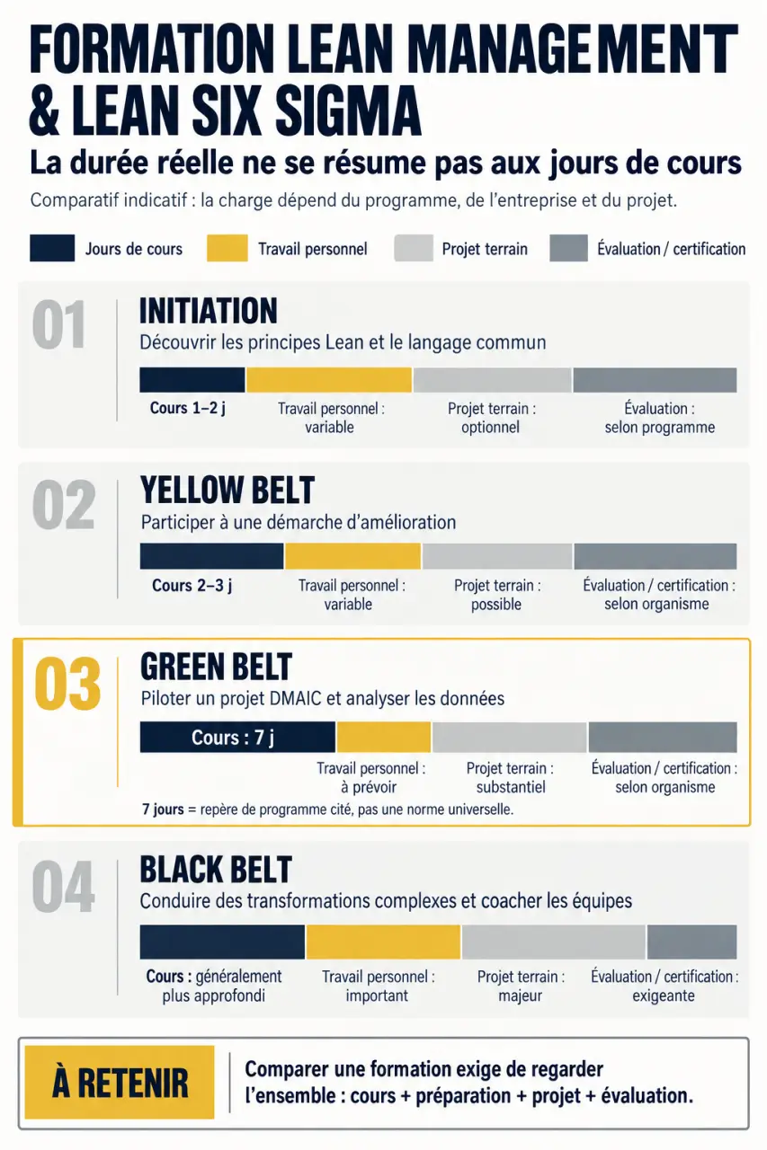 Infographie sur la formation Lean Management et Lean Six Sigma selon le niveau et la durée