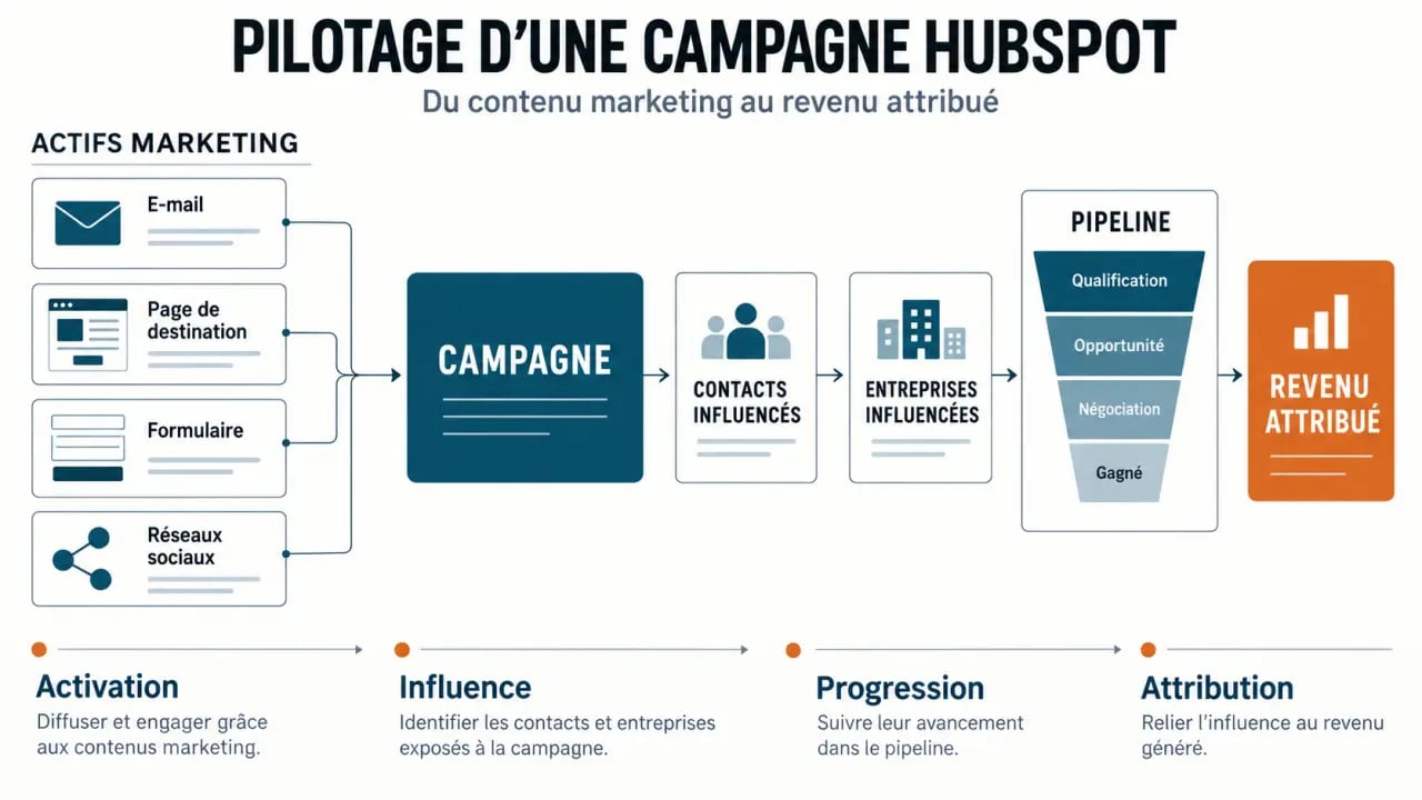 Infographie HubSpot gestion campagnes reportings montrant le parcours campagne, actifs, contacts influencés et revenu