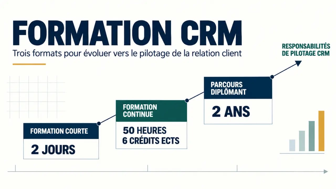 Formation customer relationship management : formats de parcours et niveaux de responsabilité CRM
