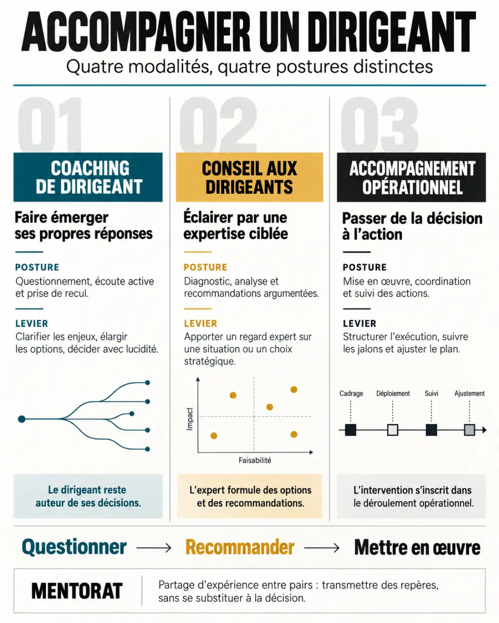 Accompagnement dirigeant : différences entre coaching, conseil et accompagnement opérationnel