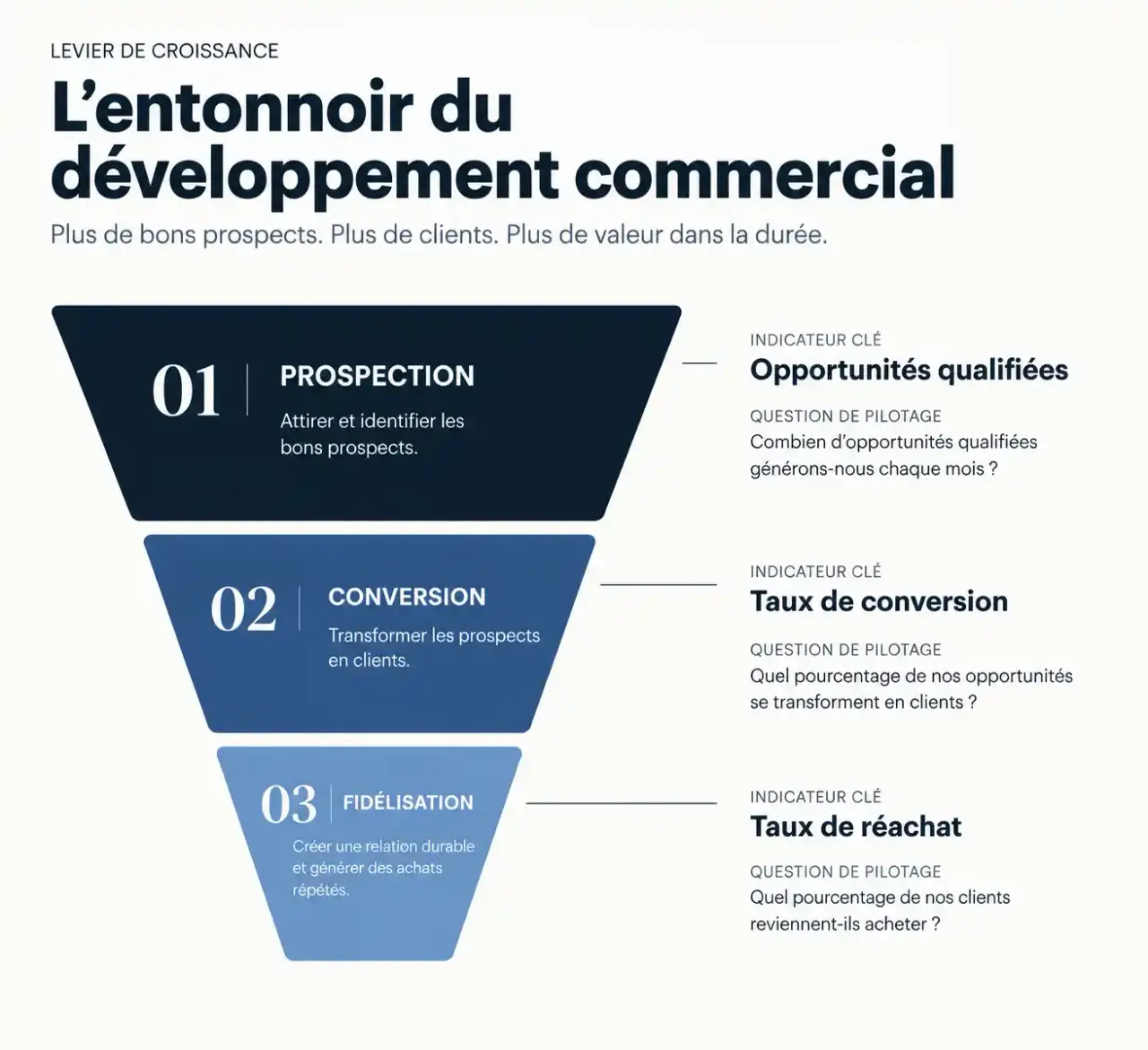 Schéma du développement commercial : prospection, conversion et fidélisation avec les indicateurs de suivi associés