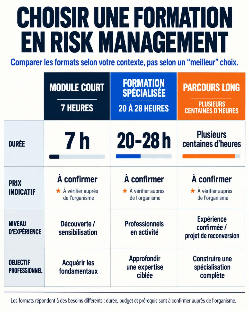 Infographie pour choisir une formation en risk management selon la durée, le prix et l’objectif professionnel